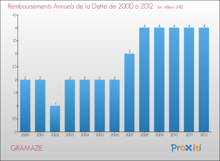 Evolution de l'annuité de la dette pour la commune de GRAMAZIE de 2000 à 2012 Annuités de la dette pour GRAMAZIE de 2000 à 2012