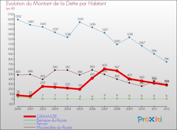 Evolution de la dette par habitant pour la commune de GRAMAZIE et les communes proches de 2000 à 2012 Comparaison de la dette par habitant pour GRAMAZIE et les communes voisines de 2000 à 2012