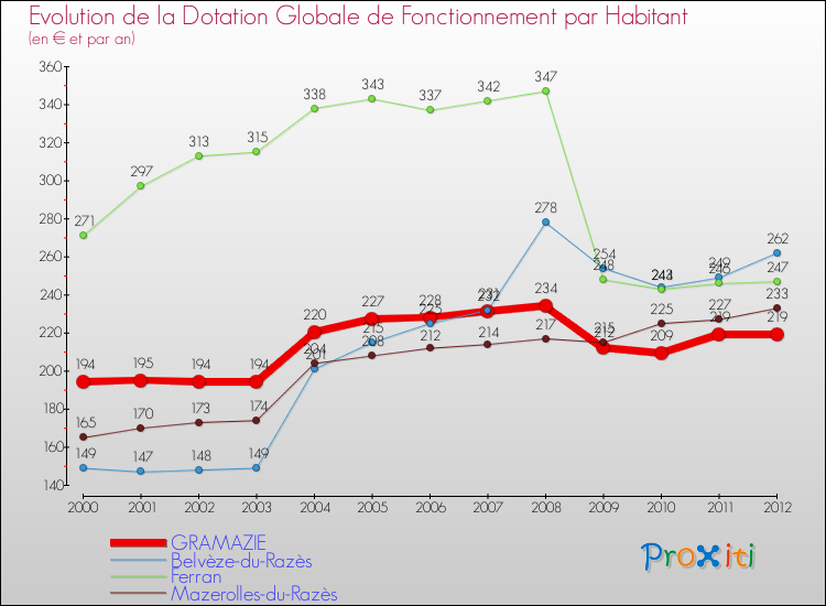 Evolution et montant de la dotation globale de fonctionnement par Habitant pour GRAMAZIE et les communes proches Comparaison des dotations globales de fonctionnement par habitant pour GRAMAZIE et les communes voisines