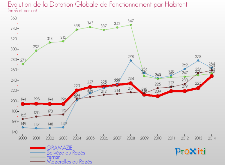 Evolution et montant de la dotation globale de fonctionnement par Habitant pour GRAMAZIE et les communes proches de 2000 à 2014. Comparaison des dotations globales de fonctionnement par habitant pour GRAMAZIE et les communes voisines de 2000 à 2014.