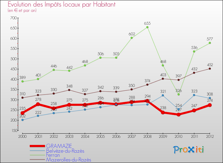 Evolution et montant des impôts locaux par Habitant pour GRAMAZIE et les communes proches Comparaison des impôts locaux par habitant pour GRAMAZIE et les communes voisines
