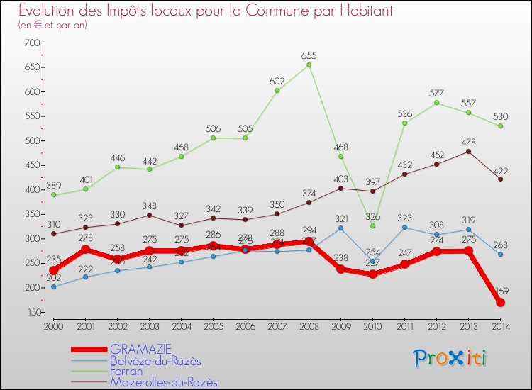Evolution et montant des impôts locaux par Habitant pour GRAMAZIE et les communes proches de 2000 à 2014 Comparaison des impôts locaux par habitant pour GRAMAZIE et les communes voisines de 2000 à 2014