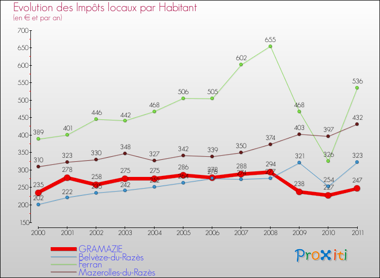 Evolution et montant des impôts locaux par Habitant pour GRAMAZIE et les communes proches Comparaison des impôts locaux par habitant pour GRAMAZIE et les communes voisines