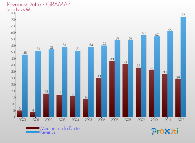 Evolution comparée de la dette et des revenus pour la commune de GRAMAZIE de 2000 à 2012 Comparaison de la dette et des revenus pour GRAMAZIE de 2000 à 2012