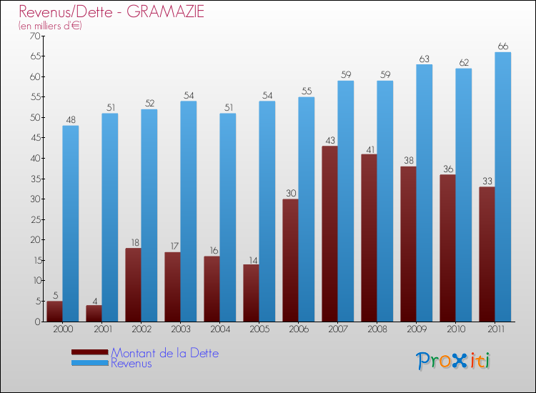 Evolution comparée de la dette et des revenus pour la commune de GRAMAZIE de 2000 à 2011 Comparaison de la dette et des revenus pour GRAMAZIE de 2000 à 2011