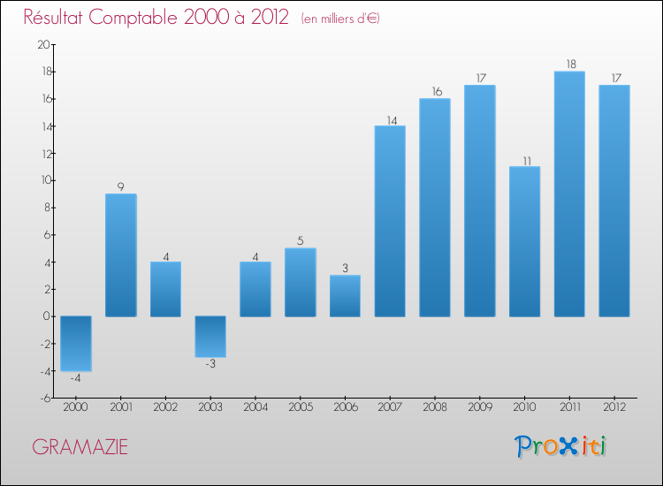 Evolution du résultat comptable pour la commune de GRAMAZIE de 2000 à 2012 Evolution du résultat comptable pour GRAMAZIE de 2000 à 2012