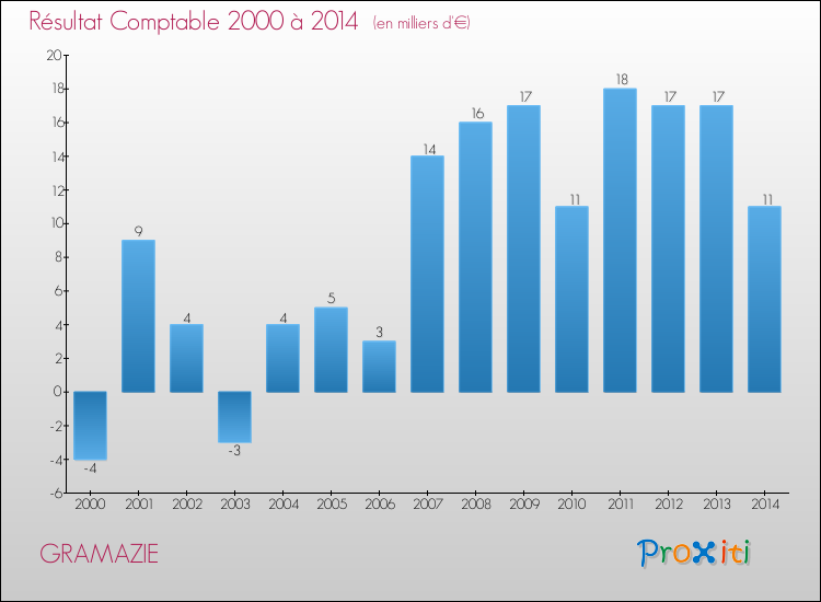 Evolution du résultat comptable pour la commune de GRAMAZIE de 2000 à 2014 Evolution du résultat comptable pour GRAMAZIE de 2000 à 2014
