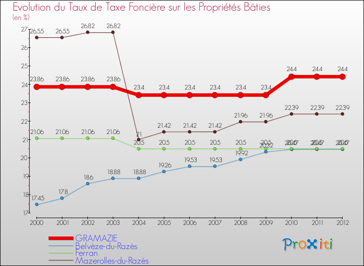 Evolution du taux de la taxe foncière sur le bati pour GRAMAZIE et les communes proches de 2000 à 2012 Comparaison des taux de taxe foncière sur le bati pour GRAMAZIE et les communes voisines de 2000 à 2012