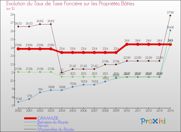 Evolution du taux de la taxe foncière sur le bati pour GRAMAZIE et les communes proches de 2000 à 2014 Comparaison des taux de taxe foncière sur le bati pour GRAMAZIE et les communes voisines de 2000 à 2014