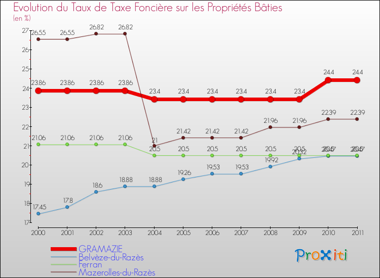 Evolution du taux de la taxe foncière sur le bati pour GRAMAZIE et les communes proches Comparaison des taux de taxe foncière sur le bati pour GRAMAZIE et les communes voisines