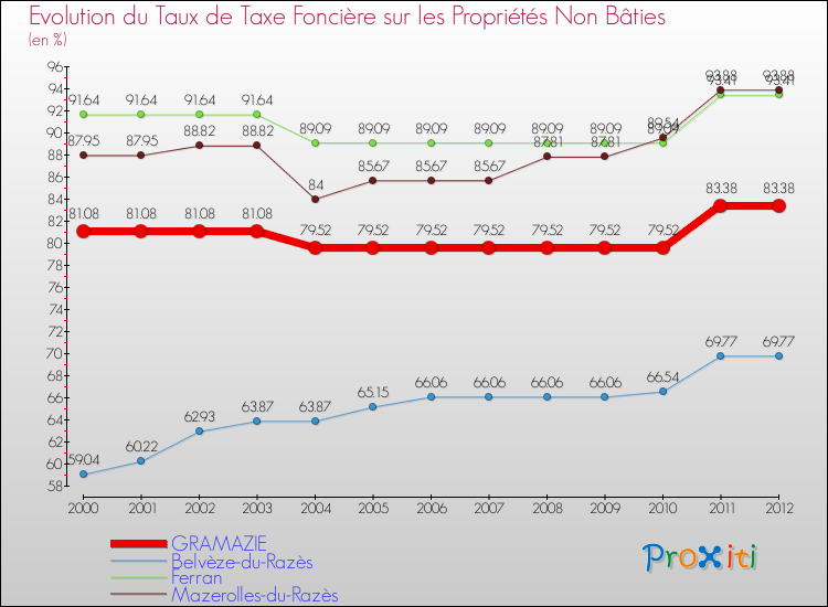 Evolution du taux de la taxe foncière sur les immeubles et terrains non batis pour GRAMAZIE et les communes proches de 2000 à 2012 Comparaison des taux de la taxe foncière sur les immeubles et terrains non batis pour GRAMAZIE et les communes voisines de 2000 à 2012