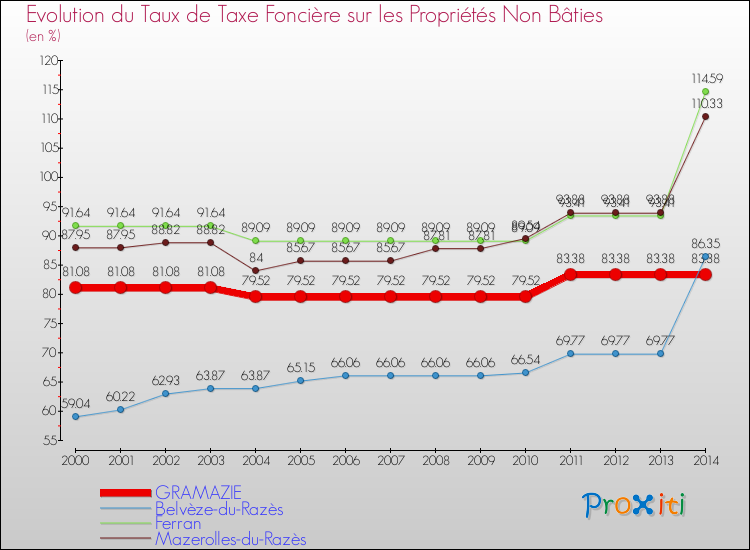 Evolution du taux de la taxe foncière sur les immeubles et terrains non batis pour GRAMAZIE et les communes proches de 2000 à 2014 Comparaison des taux de la taxe foncière sur les immeubles et terrains non batis pour GRAMAZIE et les communes voisines de 2000 à 2014