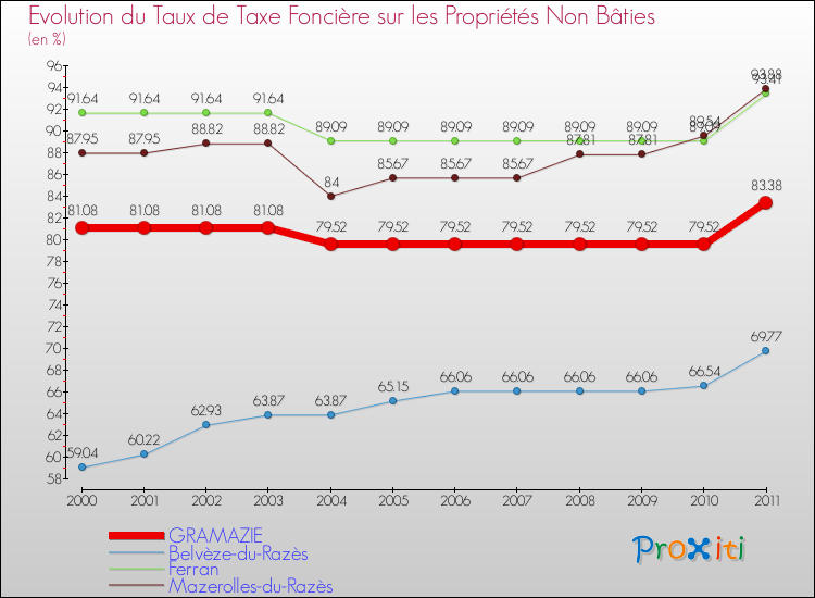 Evolution du taux de la taxe foncière sur les immeubles et terrains non batis pour GRAMAZIE et les communes proches Comparaison des taux de la taxe foncière sur les immeubles et terrains non batis pour GRAMAZIE et les communes voisines