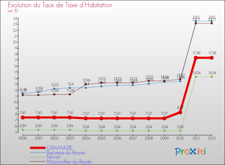 Evolution du taux de la taxe d'habitation pour GRAMAZIE et les communes proches Comparaison des taux de la taxe d'habitation pour GRAMAZIE et les communes voisines