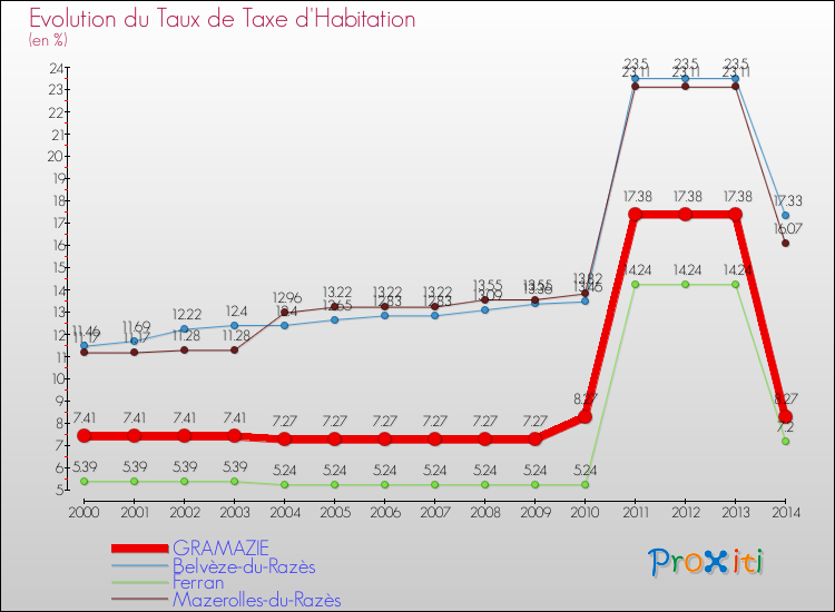 Evolution du taux de la taxe d'habitation pour GRAMAZIE et les communes proches de 2000 à 2014 Comparaison des taux de la taxe d'habitation pour GRAMAZIE et les communes voisines de 2000 à 2014