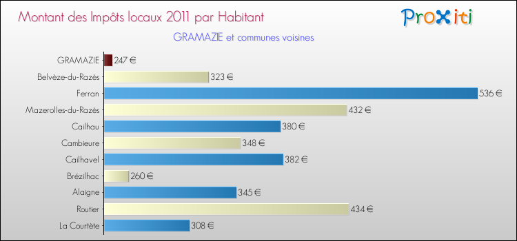 Montant des impôts locaux par Habitant pour GRAMAZIE et les communes proches Comparaison des impôts locaux par habitant pour GRAMAZIE et les communes voisines