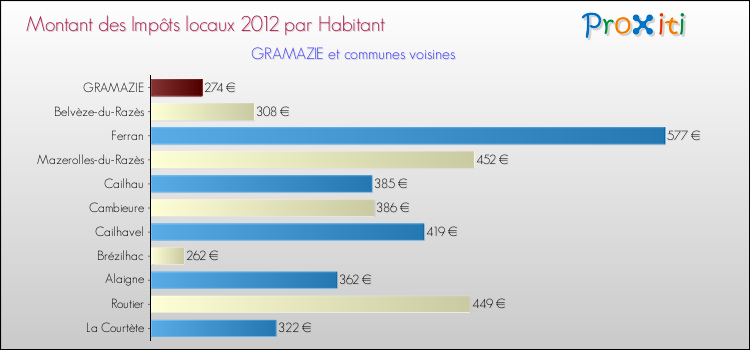 Montant des impôts locaux par Habitant pour GRAMAZIE et les communes proches Comparaison des impôts locaux par habitant pour GRAMAZIE et les communes voisines