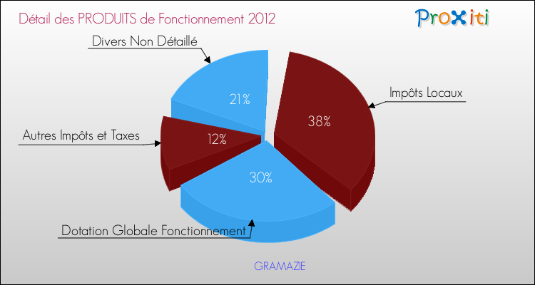 Décomposition du Budget de Fonctionnement 2012 de la commune de GRAMAZIE Budget de Fonctionnement 2012 pour la commune de GRAMAZIE