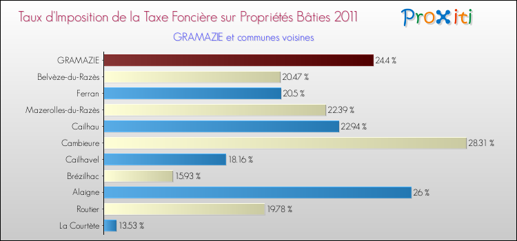 Taux d'imposition de la taxe foncière sur le bati 2011 pour GRAMAZIE et les communes proches Comparaison des taux d'imposition de la taxe foncière sur le bati 2011 pour GRAMAZIE et les communes voisines