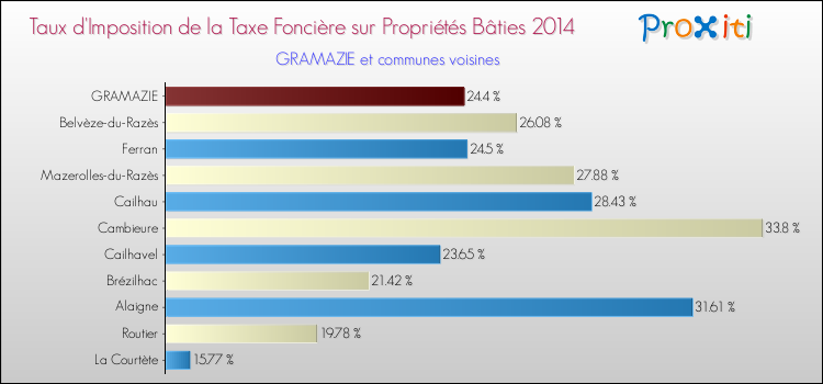 Taux d'imposition de la taxe foncière sur le bati 2014 pour GRAMAZIE et les communes proches Comparaison des taux d'imposition de la taxe foncière sur le bati 2014 pour GRAMAZIE et les communes voisines