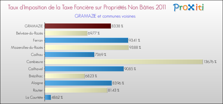 Taux d'imposition de la taxe foncière sur les immeubles et terrains non batis 2011 pour GRAMAZIE et les communes proches Comparaison des taux d'imposition de la taxe foncière sur les immeubles et terrains non batis 2011 pour GRAMAZIE et les communes voisines