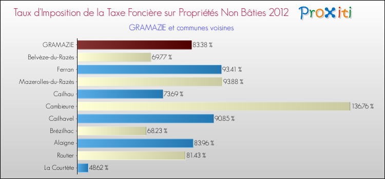 Taux d'imposition de la taxe foncière sur les immeubles et terrains non batis 2012 pour GRAMAZIE et les communes proches Comparaison des taux d'imposition de la taxe foncière sur les immeubles et terrains non batis 2012 pour GRAMAZIE et les communes voisines