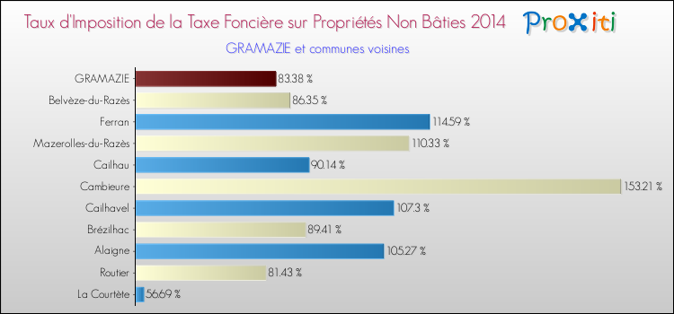 Taux d'imposition de la taxe foncière sur les immeubles et terrains non batis 2014 pour GRAMAZIE et les communes proches Comparaison des taux d'imposition de la taxe foncière sur les immeubles et terrains non batis 2014 pour GRAMAZIE et les communes voisines