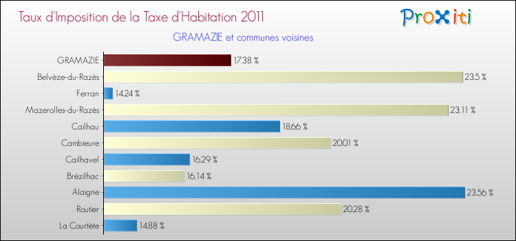 Taux d'imposition de la taxe d'habitation 2011 pour GRAMAZIE et les communes proches Comparaison des taux d'imposition de la taxe d'habitation 2011 pour GRAMAZIE et les communes voisines