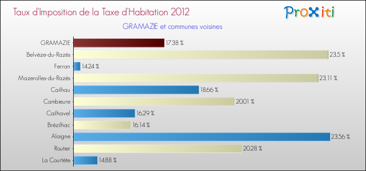 Taux d'imposition de la taxe d'habitation 2012 pour GRAMAZIE et les communes proches Comparaison des taux d'imposition de la taxe d'habitation 2012 pour GRAMAZIE et les communes voisines