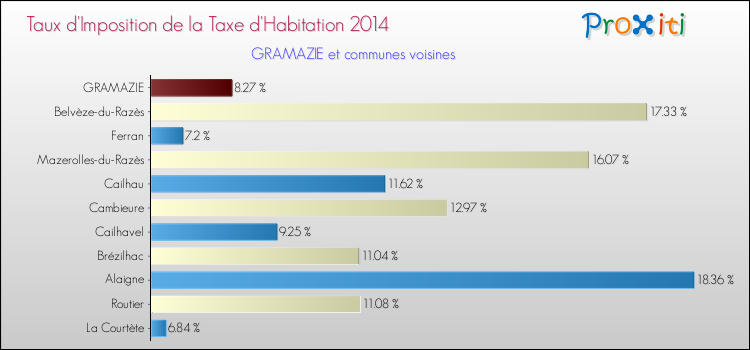 Taux d'imposition de la taxe d'habitation 2014 pour GRAMAZIE et les communes proches Comparaison des taux d'imposition de la taxe d'habitation 2014 pour GRAMAZIE et les communes voisines