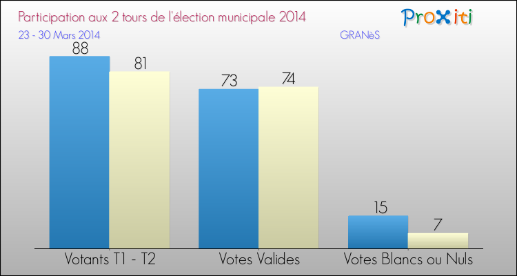 Participation comparée des 2 tours des Elections Municipales 2014 de la commune de GRANèS Elections Municipales 2014 - Participation comparée des 2 tours pour la commune de GRANèS