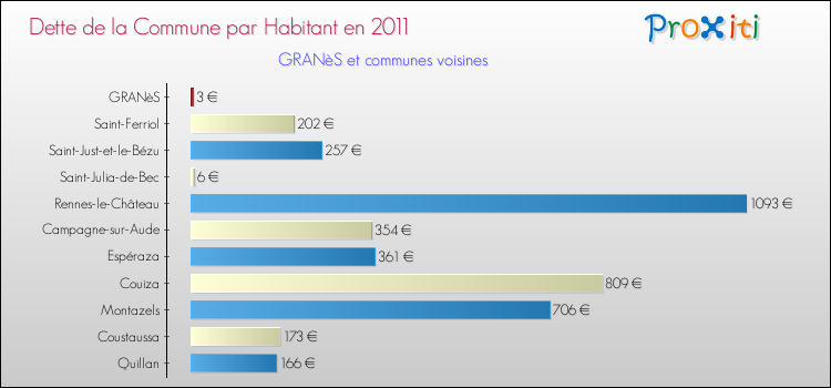 Dette par habitant de la commune en 2011 pour GRANèS et les communes proches Comparaison de la dette par habitant de la commune en 2011 pour GRANèS et les communes voisines