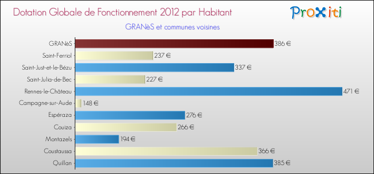 Montant des dotations globales de fonctionnement DGF par Habitant pour GRANèS et les communes proches Comparaison des des dotations globales de fonctionnement DGF par habitant pour GRANèS et les communes voisines