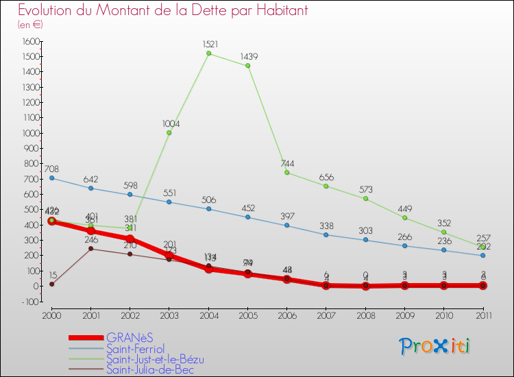 Evolution de la dette par habitant pour la commune de GRANèS et les communes proches Comparaison de la dette par habitant pour GRANèS et les communes voisines