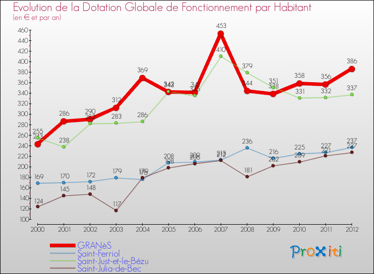 Evolution et montant de la dotation globale de fonctionnement par Habitant pour GRANèS et les communes proches Comparaison des dotations globales de fonctionnement par habitant pour GRANèS et les communes voisines