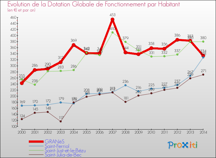 Evolution et montant de la dotation globale de fonctionnement par Habitant pour GRANèS et les communes proches de 2000 à 2014. Comparaison des dotations globales de fonctionnement par habitant pour GRANèS et les communes voisines de 2000 à 2014.