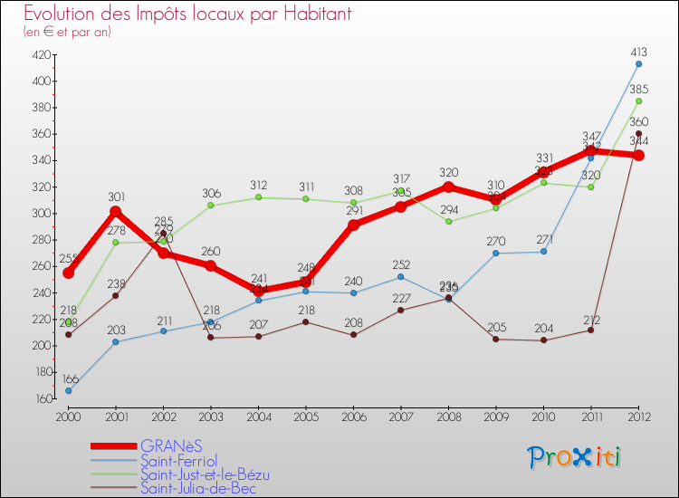 Evolution et montant des impôts locaux par Habitant pour GRANèS et les communes proches Comparaison des impôts locaux par habitant pour GRANèS et les communes voisines
