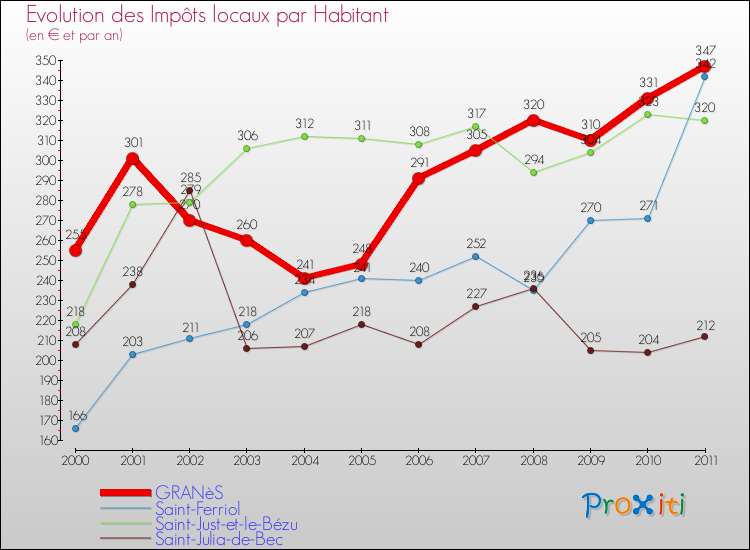 Evolution et montant des impôts locaux par Habitant pour GRANèS et les communes proches Comparaison des impôts locaux par habitant pour GRANèS et les communes voisines