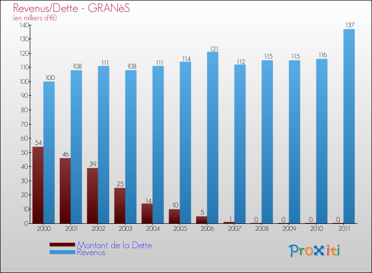 Evolution comparée de la dette et des revenus pour la commune de GRANèS de 2000 à 2011 Comparaison de la dette et des revenus pour GRANèS de 2000 à 2011