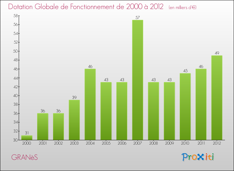Evolution du montant de la Dotation Globale de Fonctionnement pour la commune de GRANèS de 2000 à 2012 Evolution du montant de la Dotation Globale de Fonctionnement pour GRANèS de 2000 à 2012