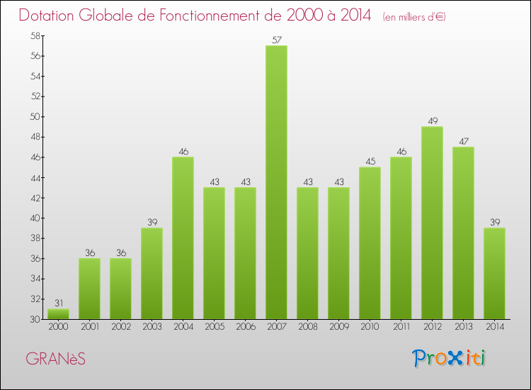 Evolution du montant de la Dotation Globale de Fonctionnement pour la commune de GRANèS de 2000 à 2014 Evolution du montant de la Dotation Globale de Fonctionnement pour GRANèS de 2000 à 2014