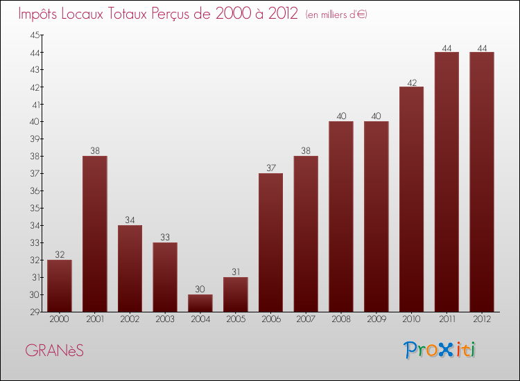 Evolution des Impôts Locaux pour la commune de GRANèS de 2000 à 2012 Evolution des Impôts Locaux pour GRANèS de 2000 à 2012