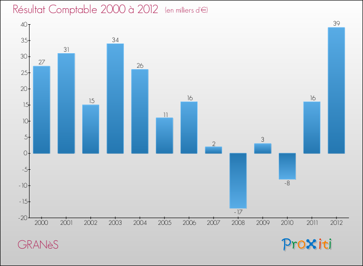 Evolution du résultat comptable pour la commune de GRANèS de 2000 à 2012 Evolution du résultat comptable pour GRANèS de 2000 à 2012