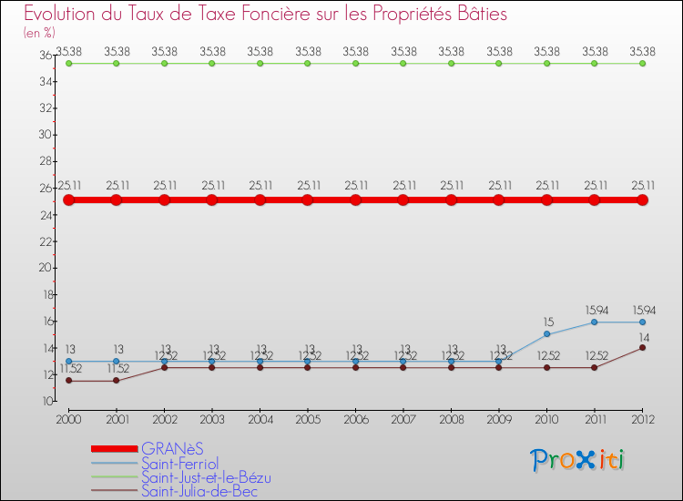 Evolution du taux de la taxe foncière sur le bati pour GRANèS et les communes proches de 2000 à 2012 Comparaison des taux de taxe foncière sur le bati pour GRANèS et les communes voisines de 2000 à 2012