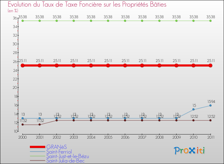 Evolution du taux de la taxe foncière sur le bati pour GRANèS et les communes proches Comparaison des taux de taxe foncière sur le bati pour GRANèS et les communes voisines