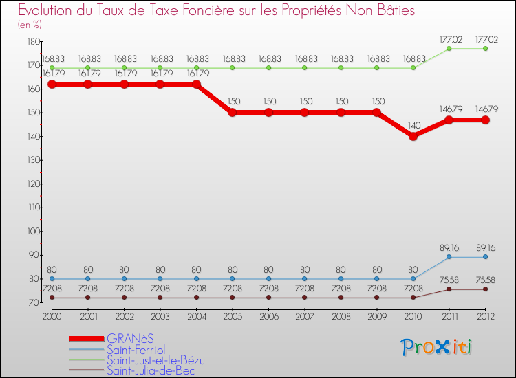 Evolution du taux de la taxe foncière sur les immeubles et terrains non batis pour GRANèS et les communes proches de 2000 à 2012 Comparaison des taux de la taxe foncière sur les immeubles et terrains non batis pour GRANèS et les communes voisines de 2000 à 2012