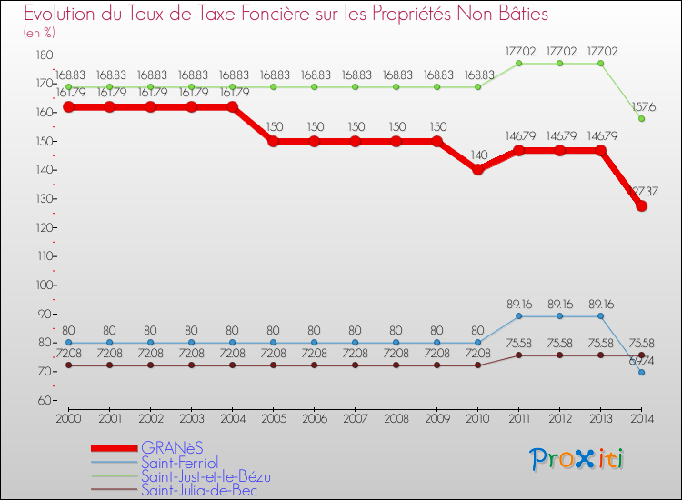 Evolution du taux de la taxe foncière sur les immeubles et terrains non batis pour GRANèS et les communes proches de 2000 à 2014 Comparaison des taux de la taxe foncière sur les immeubles et terrains non batis pour GRANèS et les communes voisines de 2000 à 2014