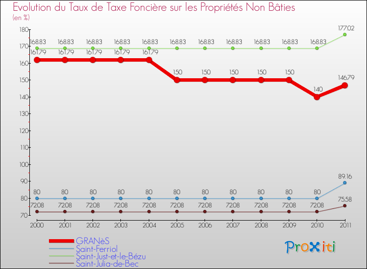 Evolution du taux de la taxe foncière sur les immeubles et terrains non batis pour GRANèS et les communes proches Comparaison des taux de la taxe foncière sur les immeubles et terrains non batis pour GRANèS et les communes voisines
