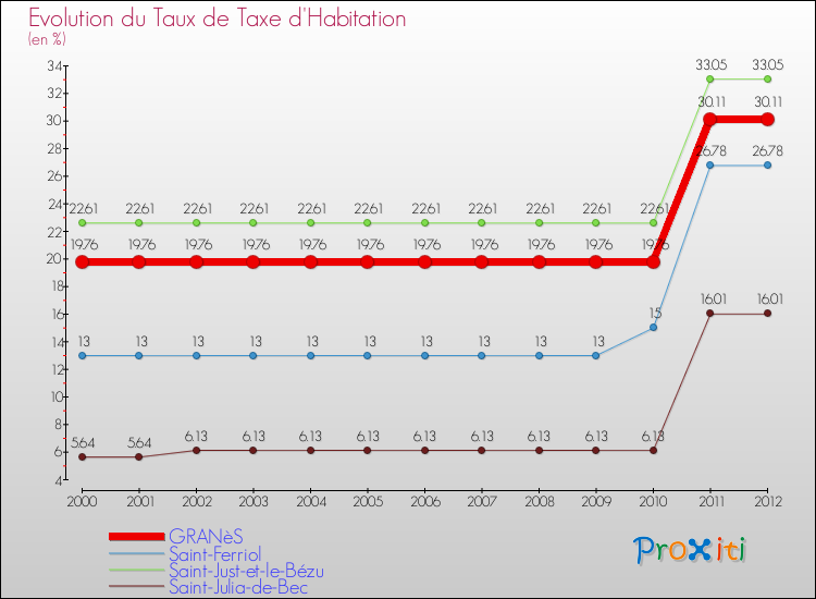 Evolution du taux de la taxe d'habitation pour GRANèS et les communes proches Comparaison des taux de la taxe d'habitation pour GRANèS et les communes voisines