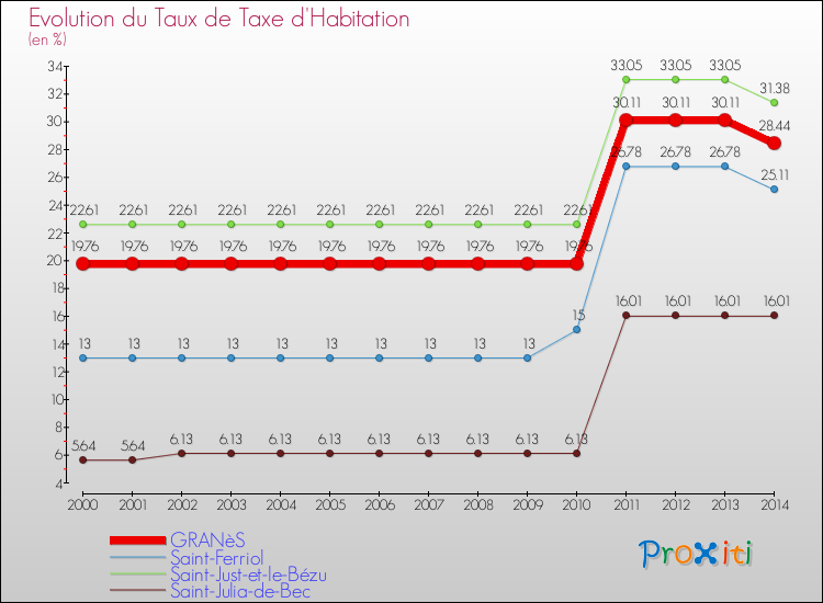 Evolution du taux de la taxe d'habitation pour GRANèS et les communes proches de 2000 à 2014 Comparaison des taux de la taxe d'habitation pour GRANèS et les communes voisines de 2000 à 2014